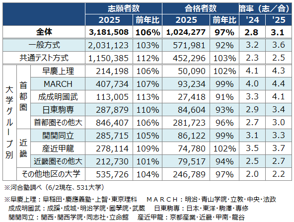 ＜図表８＞私立大　一般選抜の入試結果