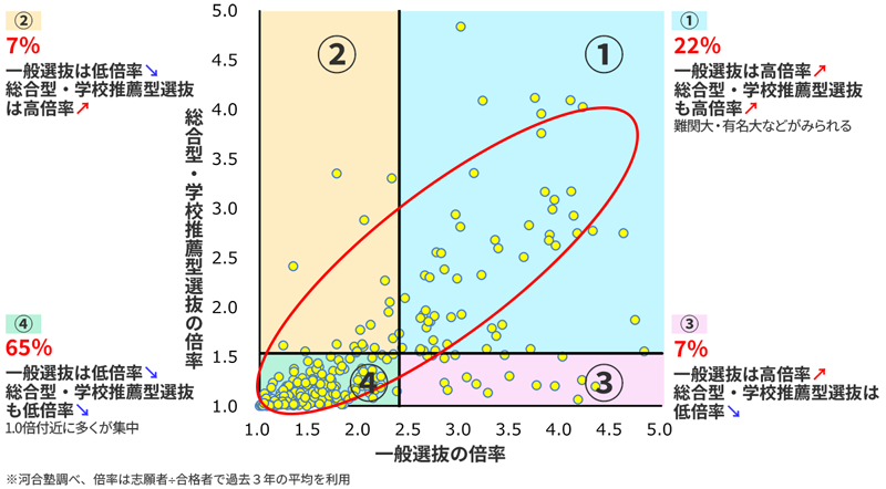 ＜図表９＞私立大　一般選抜と総合型・学校推薦型選抜の倍率の分布