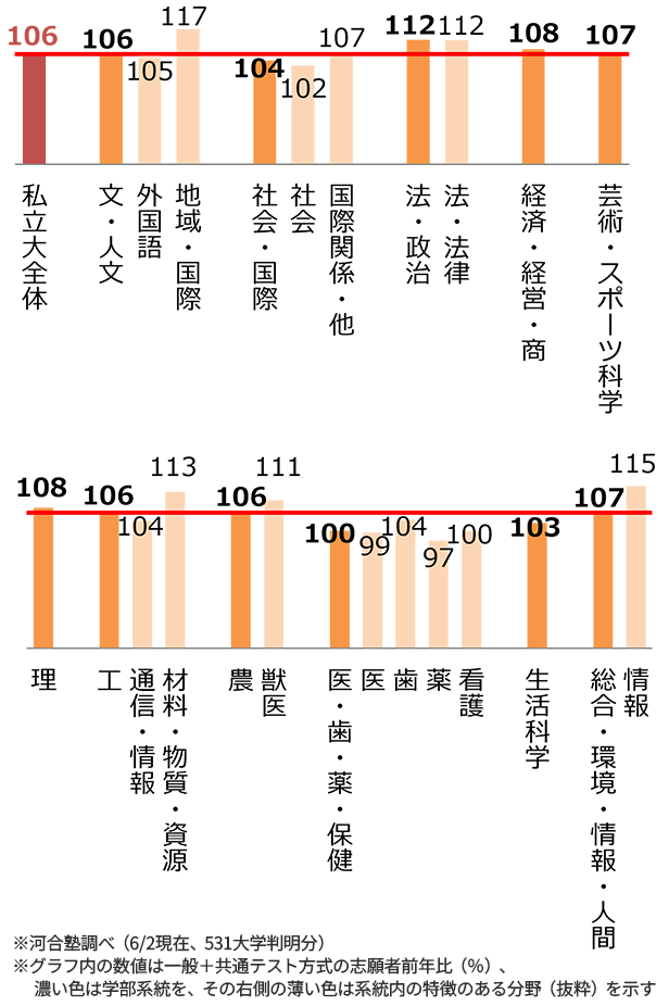 ＜図表10＞私立大　学部系統別の志願状況
