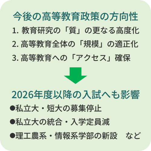 今後の高等教育政策の方向性：１.教育研究の「質」の更なる高度化、高等教育全体の「規模」の適正化、３.高等教育への「アクセス」確保が、2026年度移行の入試へも影響し、私立大・短大の募集停止や私立大の統合・入学定員減、理工農系・情報系学部の新設などの動きが見られる。