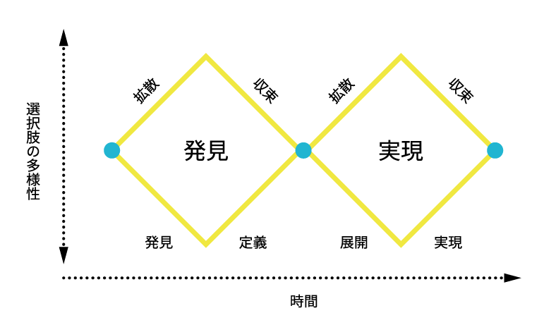 進路選びの発見－実現プロセス：発見プロセスでは視野を拡げ多様な選択肢を発見、その共通点から自分のこだわりポイントや条件を定義。実現プロセスではその条件を満たす進路をいくつか考え、学業成績を見つつ進路の実現を見据え学習を進めていく。