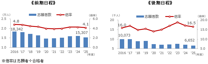 ＜図表２＞国公立大医学科　一般選抜の志願者・倍率の推移