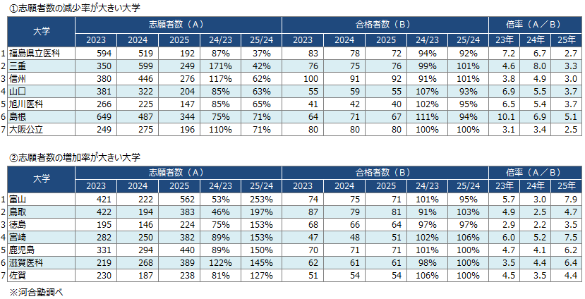 ＜図表３＞国公立大　志願者数の増加率・減少率が大きい大学