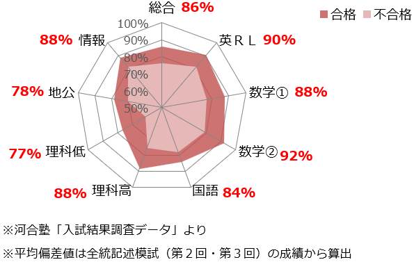 ＜図表４＞国公立大医学科受験者の共通テストにおける総合・各教科の平均得点率（前期日程）