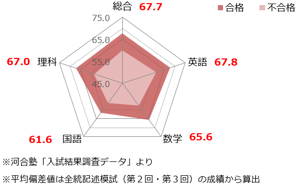 ＜図表５＞国公立大医学科受験者の全統模試における総合・各教科の平均偏差値