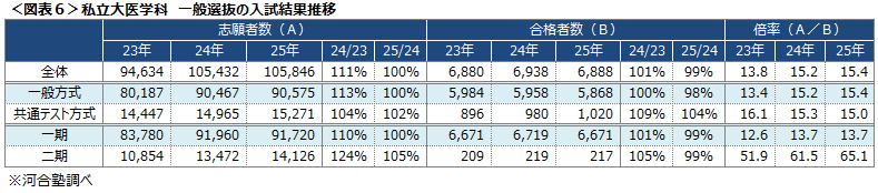 ＜図表６＞私立大医学科　一般選抜の入試結果