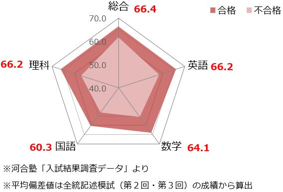 ＜図表７＞私立大医学科受験者の全統模試における総合・各教科の平均偏差値