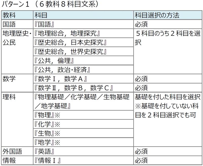 2027年度RouteＡ 共通テスト実施教科・科目　パターン1