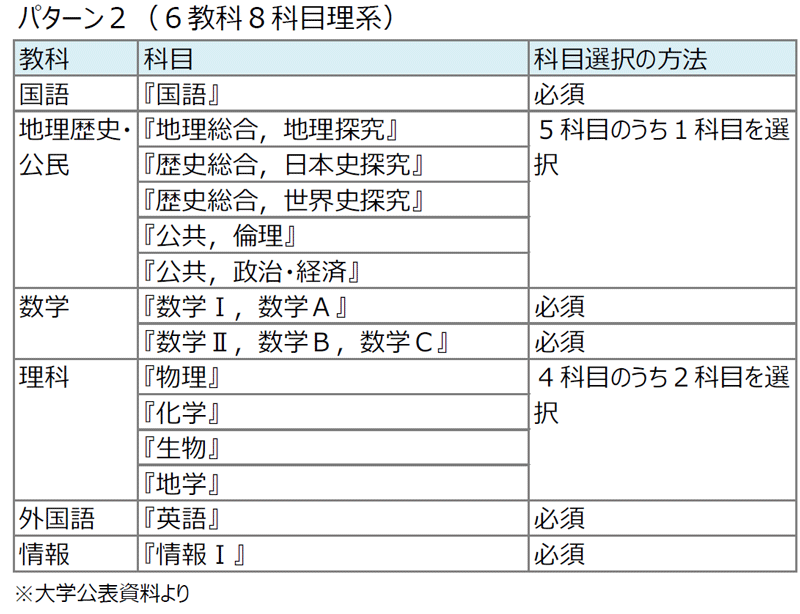 2027年度RouteＡ 共通テスト実施教科・科目　パターン2