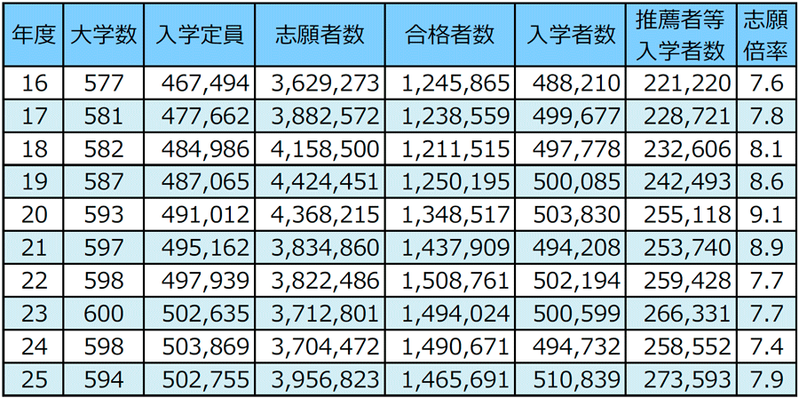 ＜図表１＞私立大入試の実施状況