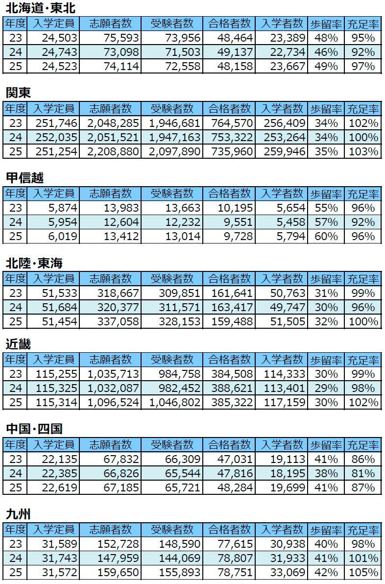 ＜図表２＞大学所在地別私立大入試の実施状況