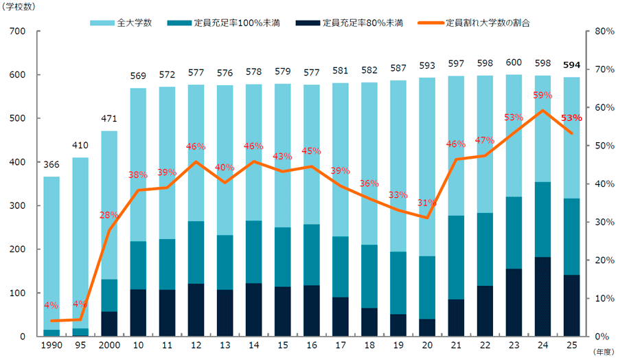 ＜図表４＞私立大 定員割れ学校数の推移