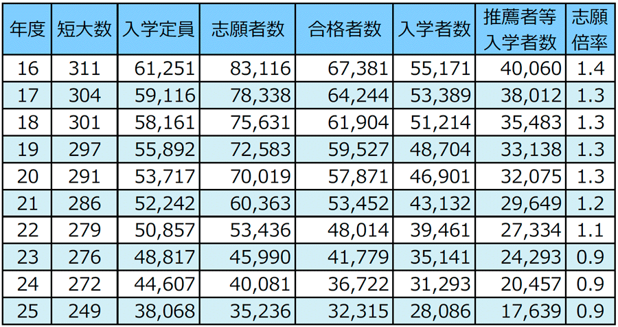 ＜図表５＞私立短期大定員割れ学校数の推移