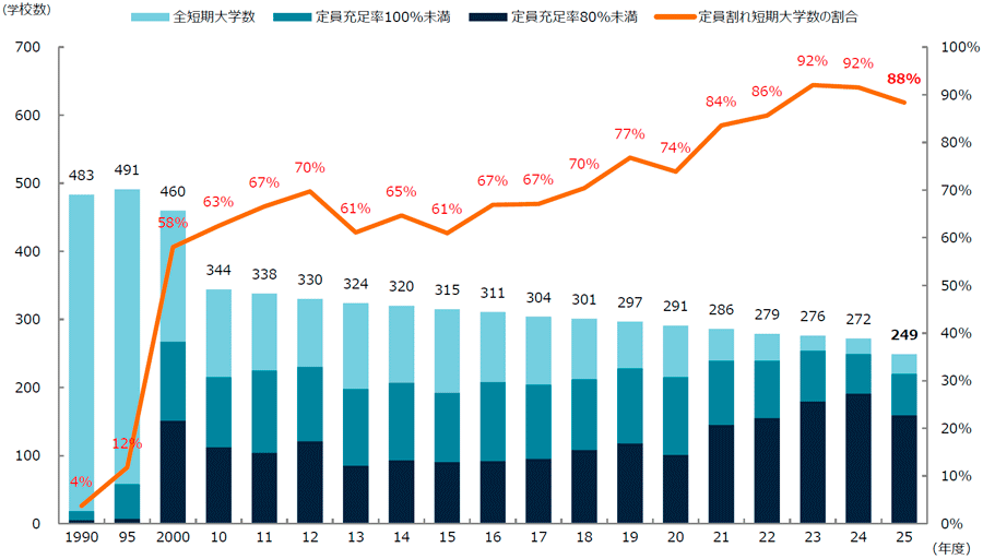 ＜図表６＞私立短期大定員割れ学校数の推移