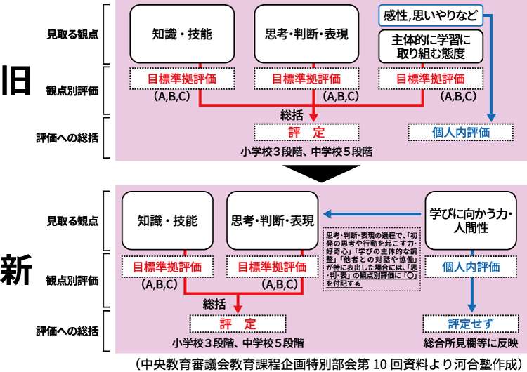 ＜図１＞新たな観点別評価のイメージ（中央教育審議会教育課程企画特別部会第10回資料より河合塾作成）