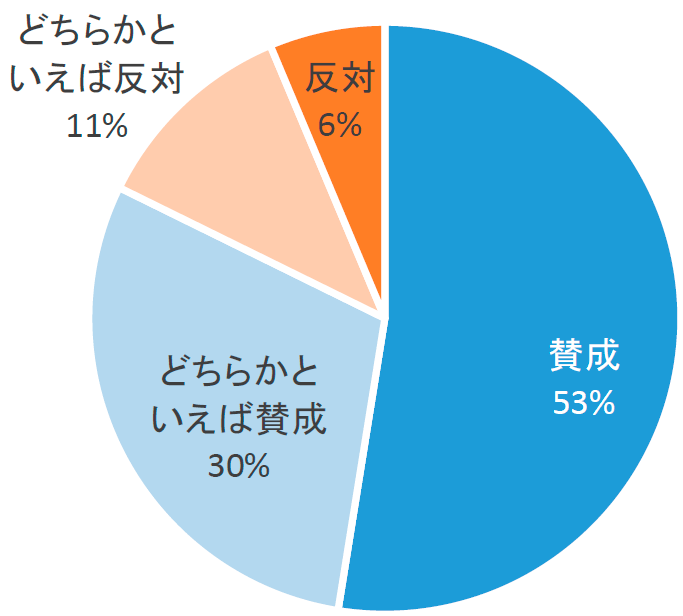 ＜図２＞主体的に学習に取り組む態度を評定に直接反映させないことへの意見