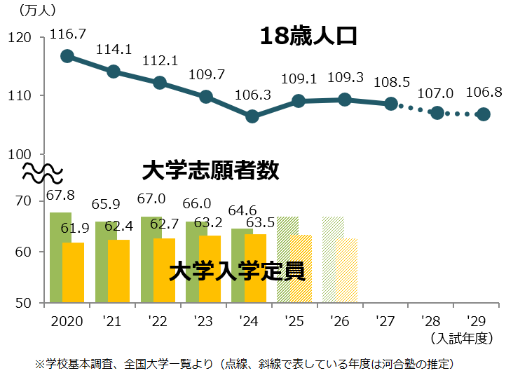 ＜図表１＞18歳人口・大学志願者数の推移
