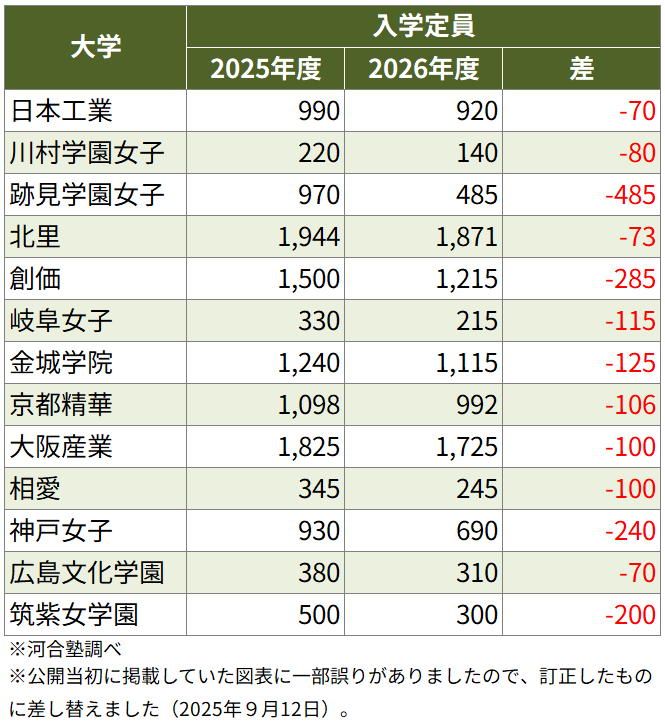 ＜図表２＞入学定員を減員する主な私立大