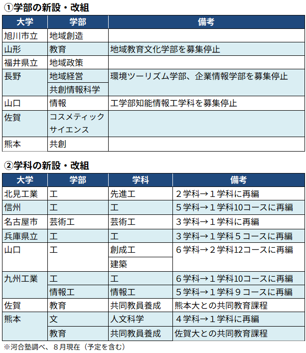＜図表３＞国公立大　主な学部・学科の新設・再編の動き（抜粋）