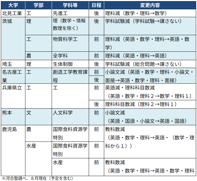 ＜図表４＞国公立大　２次試験で科目負担を減らす主な大学（抜粋）