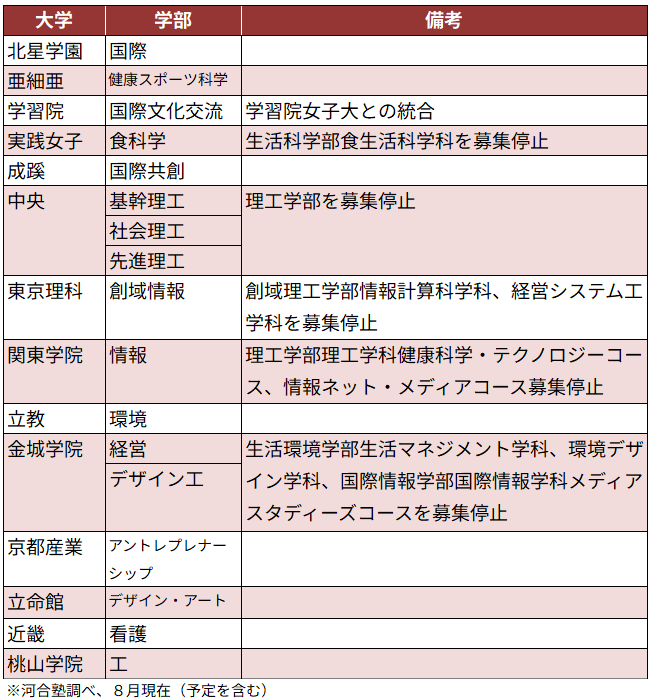＜図表５＞私立大　主な学部の新設・再編の動き（抜粋）