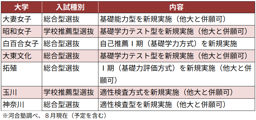 ＜図表６＞私立大　学科試験型の名称を持つ方式を新設する主な大学
