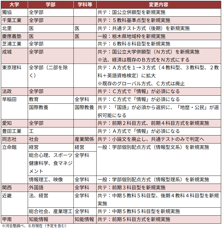 ＜図表７＞私立大　主な大学の入試変更点（抜粋）
