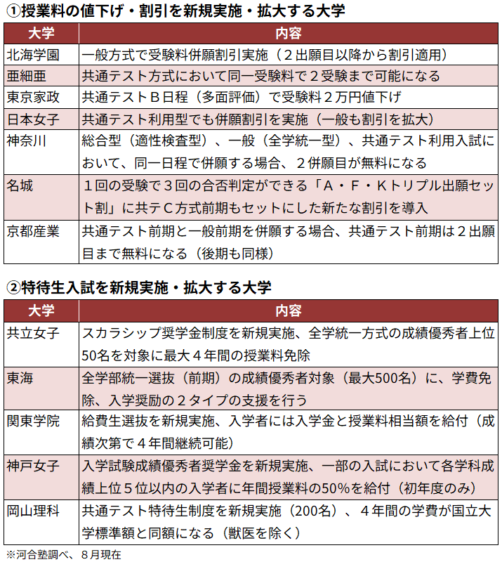 ＜図表８＞私立大　受験料割引や特待生入試を行う主な大学（抜粋）