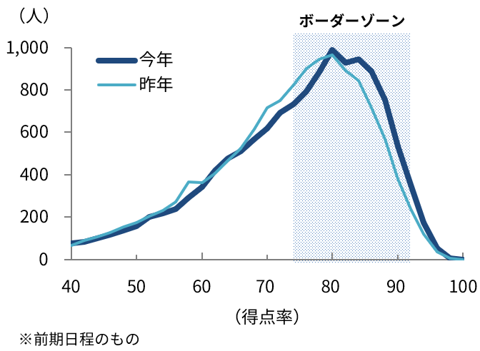 ＜図表２＞第２回全統共通テスト模試における　国公立大医学科志望者　得点率分布