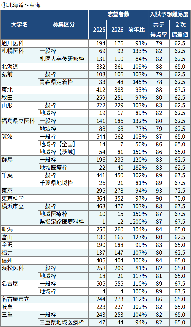 ＜図表３－１＞国公立大医学科 志望者数・入試難易度（前期日程）