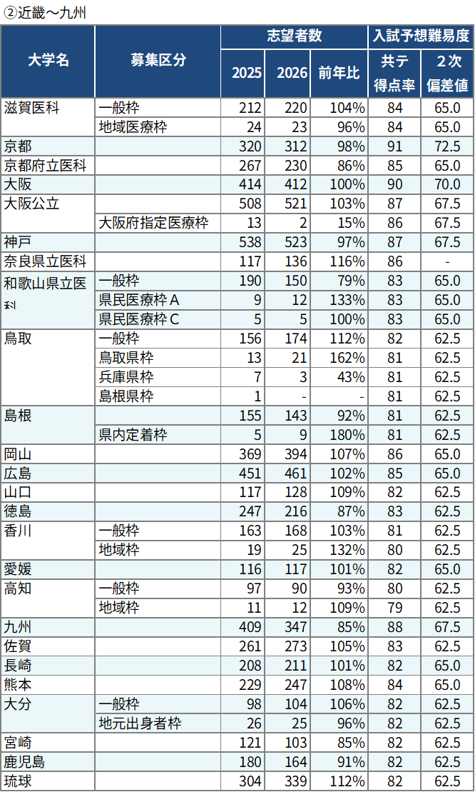 ＜図表３－１＞国公立大医学科 志望者数・入試難易度（前期日程）