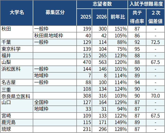 ＜図表３－２＞国公立大医学科 志望者数・入試難易度（後期日程）