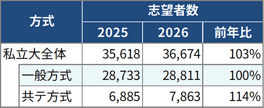 ＜図表４＞私立大医学科　志望動向