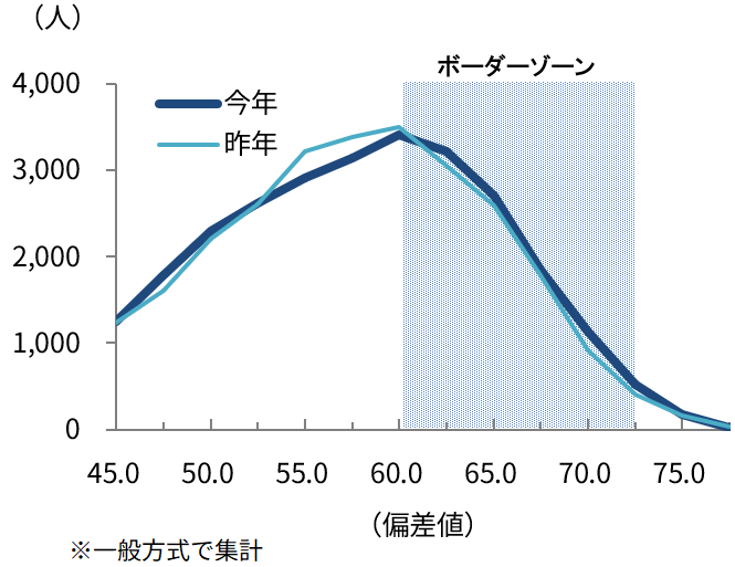 ＜図表５＞第２回全統共通テスト模試における　私立大医学科志望者　偏差値分布