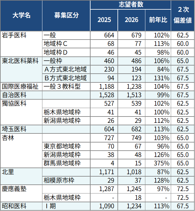＜図表６－１＞私立大医学科 志望者数・入試難易度（一般方式）①