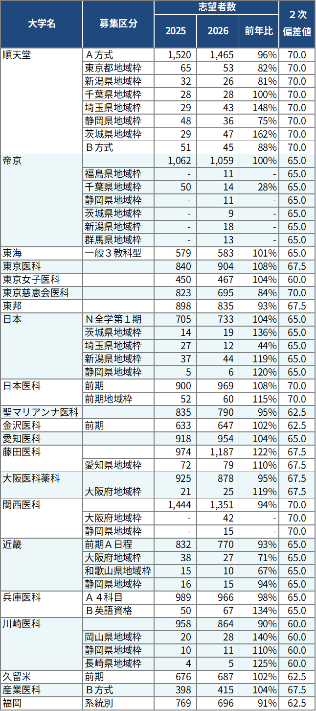 ＜図表６－１＞私立大医学科 志望者数・入試難易度（一般方式）②