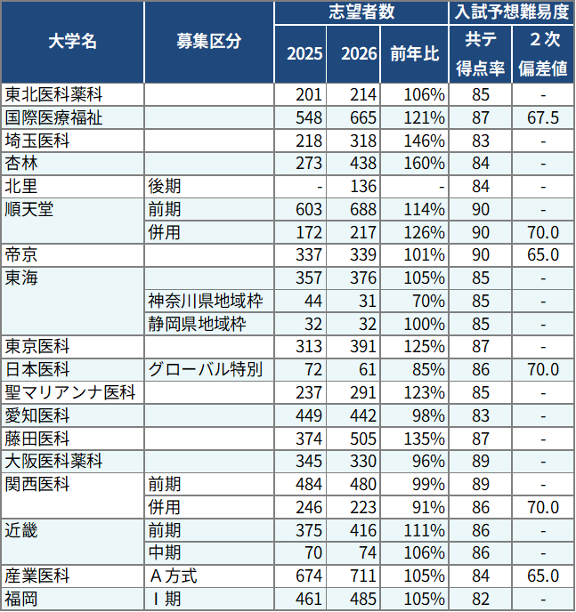 ＜図表６－２＞私立大医学科 志望者数・入試難易度（共通テスト方式）