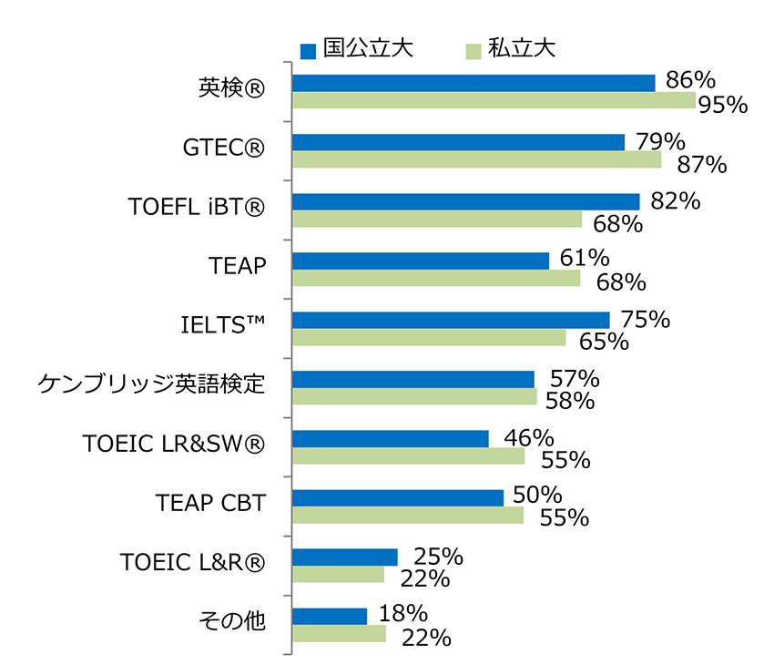 ＜図表１＞英語資格・検定試験の利用状況