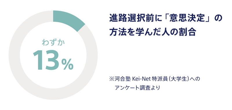 ＜図表１＞進路選択前に「決め方」を学んだのはわずか13％