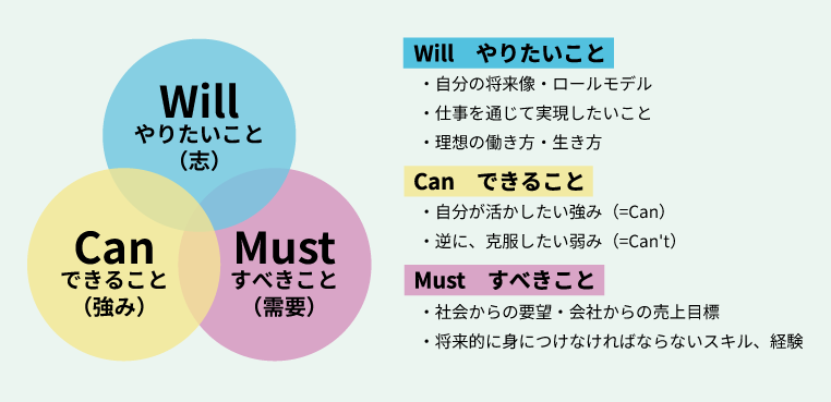＜図表６＞Will-Can-Mustフレームワーク