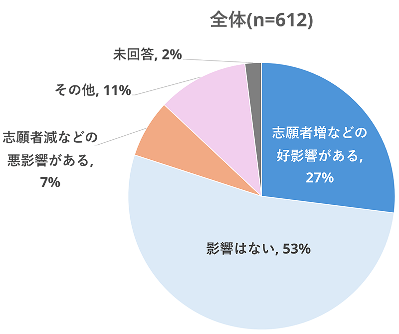 ＜図３＞ 「高校授業料の無償化」の自大学への影響予想（大学）
