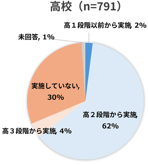 ＜図１＞文理分けの実施