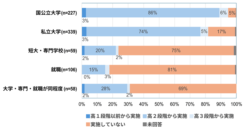 ＜図2＞文理分けの実施（高校の進路希望先別）