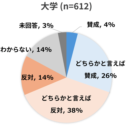 ＜図３＞「文理分け」の賛否_大学