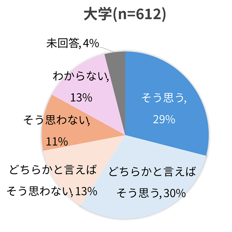 ＜図２＞「国立大学の授業料標準額を引き上げるべき」という意見