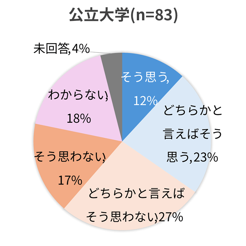 ＜図３＞「国立大学の授業料標準額を引き上げるべき」という意見（大学区分別）_公立大学
