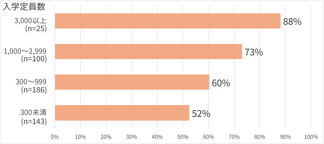 ＜図２＞「返還すべきではない」と回答した大学（私立大学 n=454）