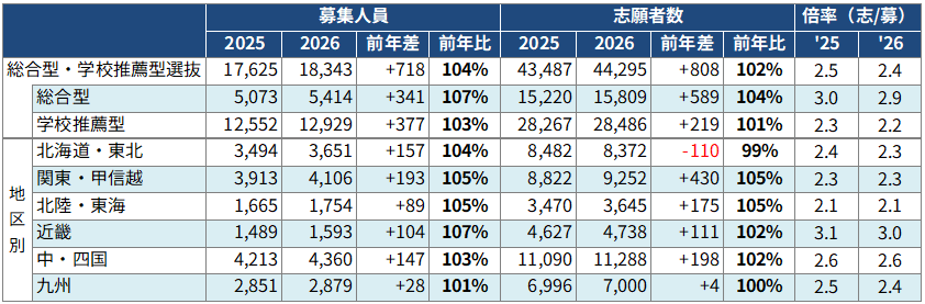 ＜図表１＞国公立大　総合型・学校推薦型選抜志願状況