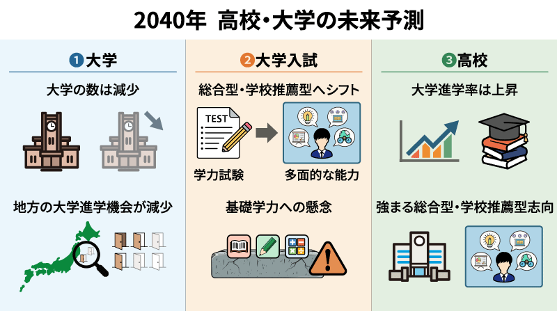 ＜図１＞「ひらく 日本の大学」調査結果から見る2040年の展望