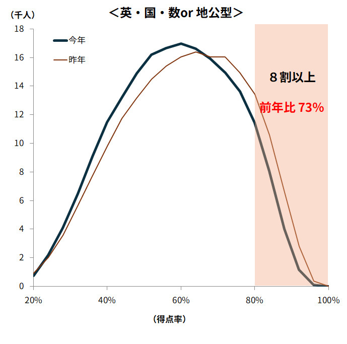 ②３教科 受験者の得点分布_英・国・数or地公型